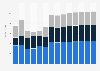 Industry revenue of »waste collection, treatment and disposal activities« in Slovakia 2011-2023