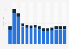 Industry revenue of »manufacture of prepared animal feeds« in Slovakia 2011-2023