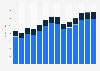 Industry revenue of »sale of motor vehicles« in Slovakia 2011-2023