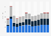 Industry revenue of »rental and leasing activities« in Slovakia 2011-2023