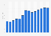 Industry revenue of »manufacture of clay building materials« in Slovakia 2011-2023