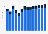 Industry revenue of »construction of roads and railways« in Slovenia 2011-2023