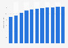 Roasted nut and peanut butter manufacturing revenue in the U.S. 2012-2022