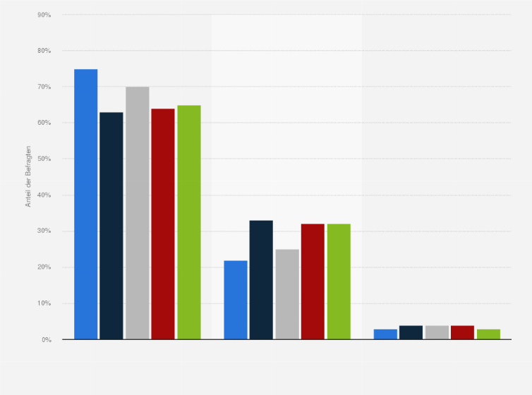 Statistik: Würden Sie sagen, dass sie einen besten Freund / eine beste Freundin haben?