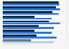 Top loyalty program features among Millennials and Baby Boomers worldwide in 2016