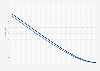 Life expectancy in Wales in 2021/23, by age and gender