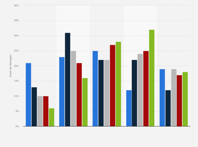 Statistik: Inwieweit stimmen Sie der Aussage "Sexuelle Beziehungen zwischen Freunden sind völlig in Ordnung ('friends with benefits')" zu oder nicht zu?