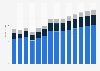 Industry revenue of »cleaning activities« in Cyprus 2011-2023