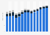 Cleaning activities revenue in France 2011-2023