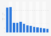 Reproduction of recorded media revenue in Croatia 2010-2022