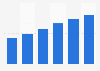 Number of hyperscale data centers worldwide 2015-2020