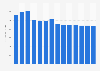 Industry revenue of “logging“ in Germany 2011-2023