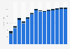 Industry revenue of »publishing activities« in Cyprus 2011-2023