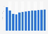 Sound recording and music publishing activities revenue in Hungary 2010-2022