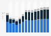 Industry revenue of »electrical, plumbing« in Cyprus 2011-2023