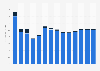Industry revenue of »manufacture of clay building materials« in Cyprus 2011-2023