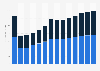 Industry revenue of »architectural and engineering activities« in Cyprus 2011-2023