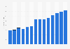 Industry revenue of »advertising« in Cyprus 2011-2023
