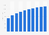 Pension funding revenue in Austria 2013-2022