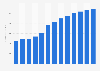 Temporary employment agency activities revenue in Hungary 2010-2022