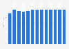 Weaving of textiles revenue in Hungary 2010-2022