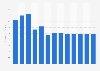 Reproduction of recorded media revenue in Hungary 2010-2022