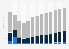 Real estate activities revenue in Cyprus 2010-2022