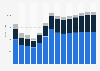 Industry revenue of »construction« in Cyprus 2011-2023