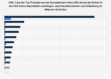 USA - Handelsvolumen (Importwert und Zollzahlung) der Top Produkte der EU mit hohen Importzöllen ...