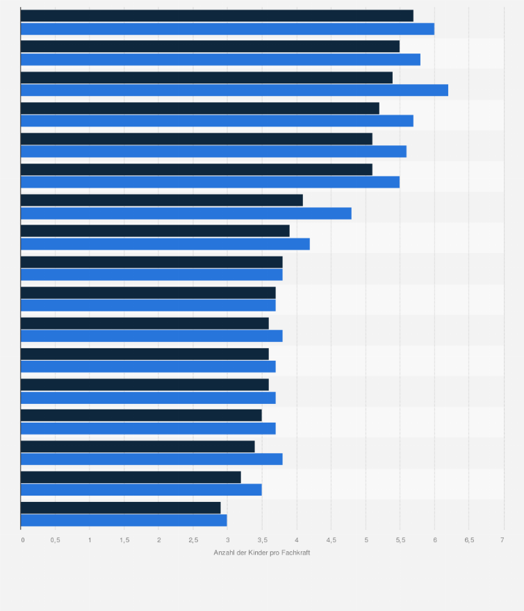 Statistik: Personalschlüssel in Krippengruppen nach Bundesländern in den Jahren 2018 und 2022 