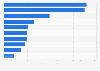 Outgoing remittance from China 2016, by country of destination