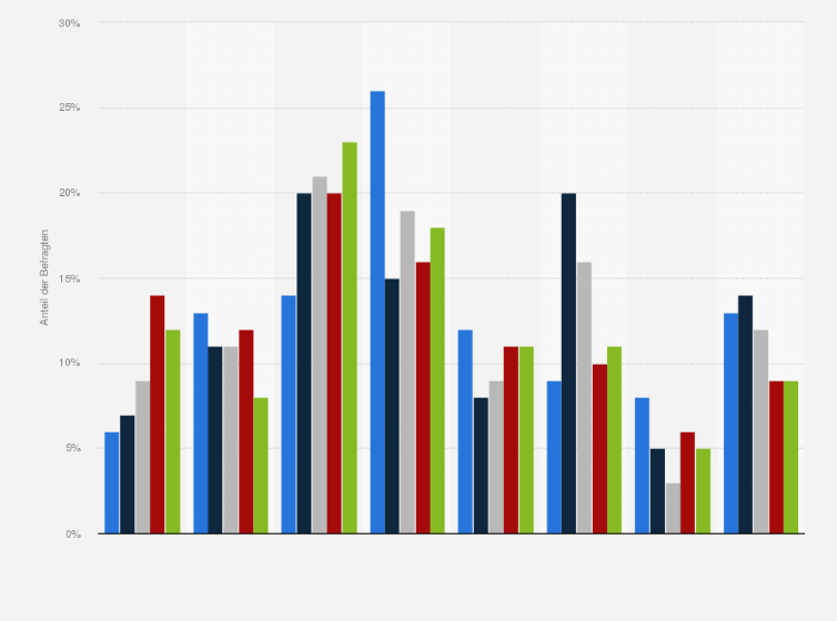 Statistik: Wie viele Personen zählen Sie zu Ihrem engen Freundeskreis? (nach Altersgruppen)