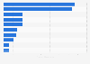 Incoming remittance in China 2016, by country of origin