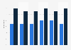 Share of people eating roast potatoes most days of the week Northern Ireland 2010-18