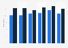 Share of people eating biscuits most days of the week in Northern Ireland 2010-18
