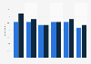 Share of people eating cakes/desserts most days of the week Northern Ireland 2010-18