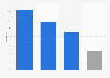 Share of Sibur sales in Russia 2013-2017, by business segment