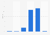 Verteilung der Nutzer von Podcasts nach Bildungsgrad in Deutschland 2018