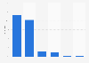 Häufigkeit der Nutzung von Podcasts in Deutschland 2018