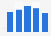 Revenue of Sibur plastics sales in Russia 2014-2017