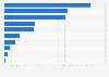 Argentina: organic cane sugar exports volume to the EU 2017, by country