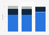 Concern about climate change in the Netherlands 2018, by age group