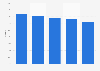 Market share of segment A cars in Italy 2014-2018