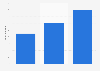 Global thermoplastic polyurethane demand 2012-2022