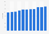 Number of hospital doctors in Croatia 2007-2017