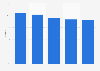 Italy: market share of segment B cars 2014-2017