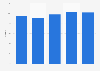 Italy: market share of segment D cars 2014-2017