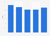 Italy: market share of segment F cars 2014-2017