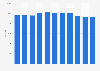 Number of hospital beds in Croatia 2007-2016