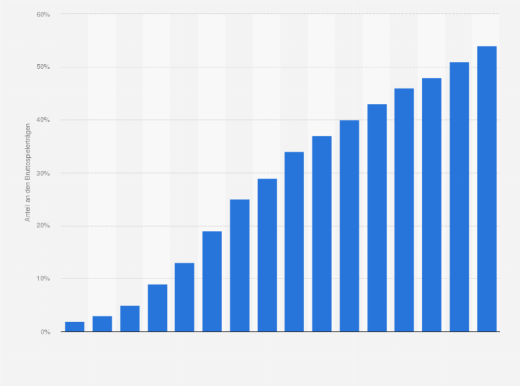 Statistik: Anteil des Mobile-Gaming an den Bruttospielerträgen im Online-Glücksspielmarkt in Europa in den Jahren 2008 bis 2017 und Prognose bis 2023